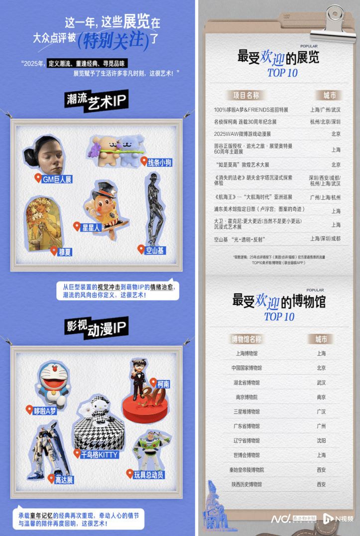 2025展览博物馆数据报告：“出片式观展”受追捧