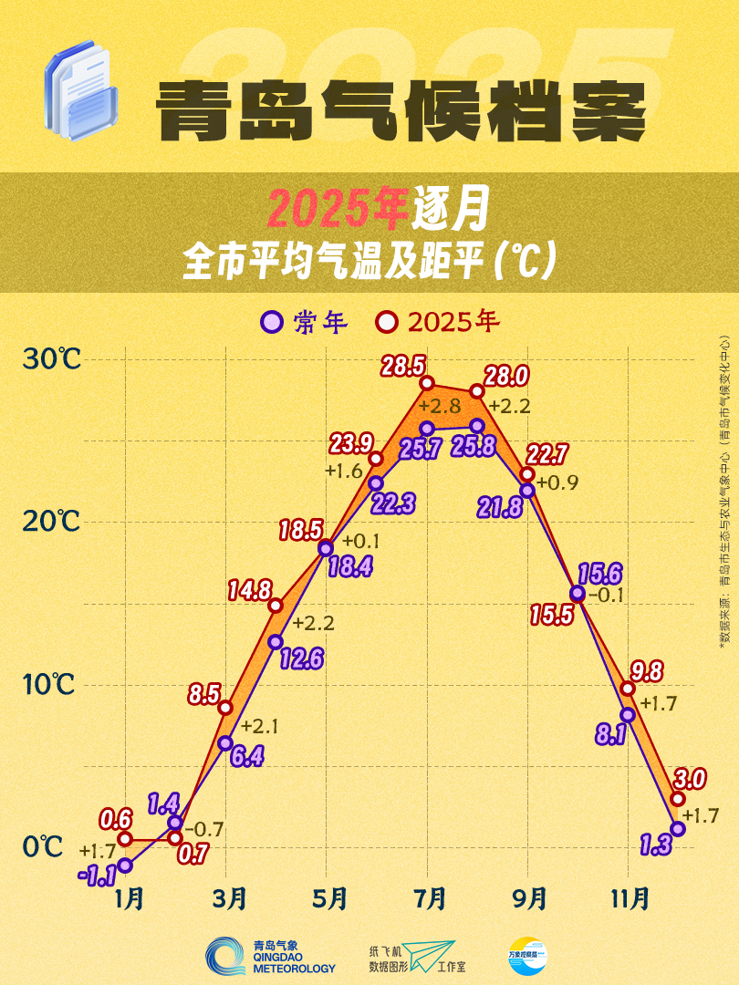 降雪日数略偏少，2025年青岛平均气温和高温日数均创历史新高