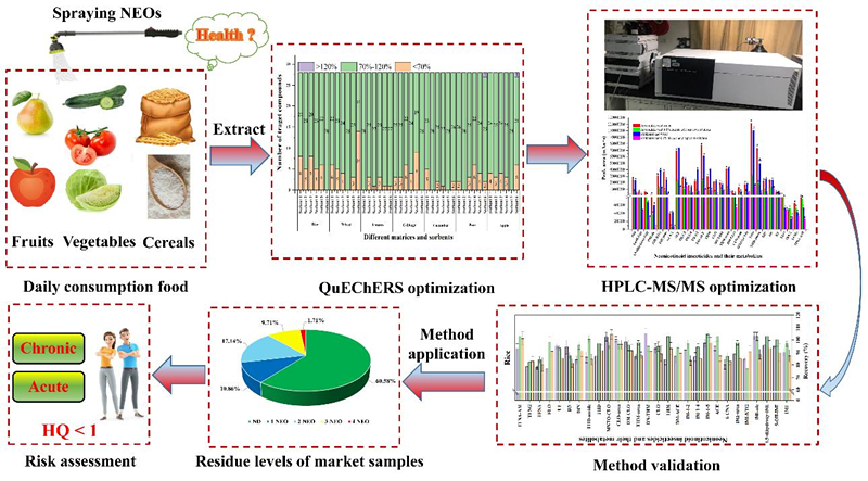 餐桌果蔬藏“隐形印记”？新方法破解新烟碱类杀虫剂残留密码