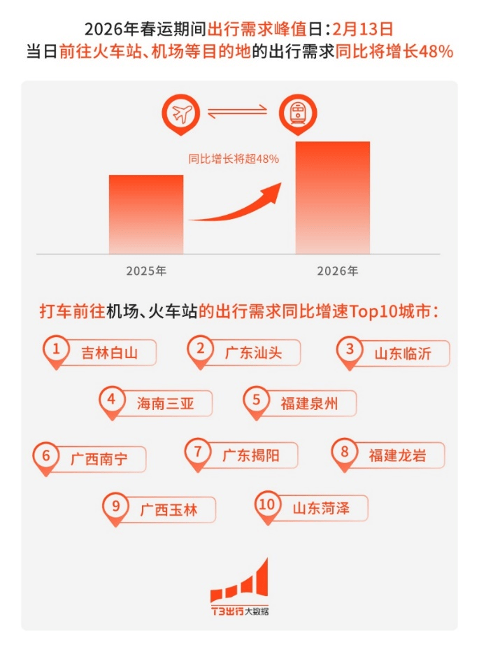 T3出行大数据：火车站等交通枢纽峰值日打车需求同比增长将超48%