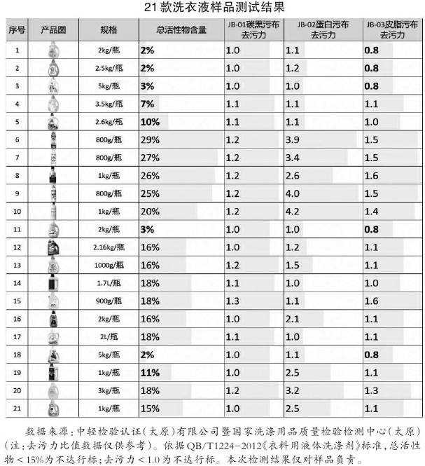 21款洗衣液质量检测结果公布 ：去污力两极分化 低质产品鱼目混珠
