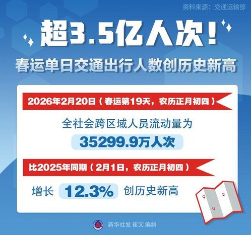 (图表)超3.5亿人次!春运单日交通出行人数创历史新高
