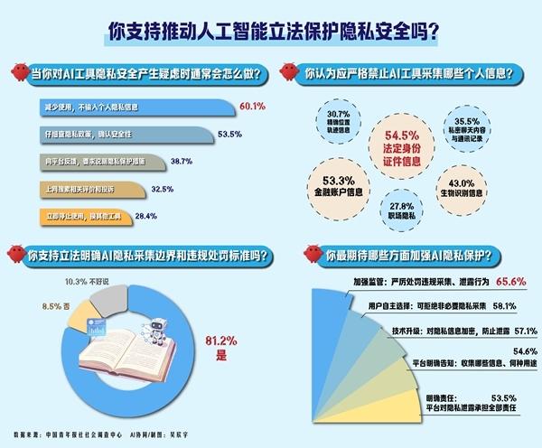 超八成受访者支持立法明确AI采集隐私边界