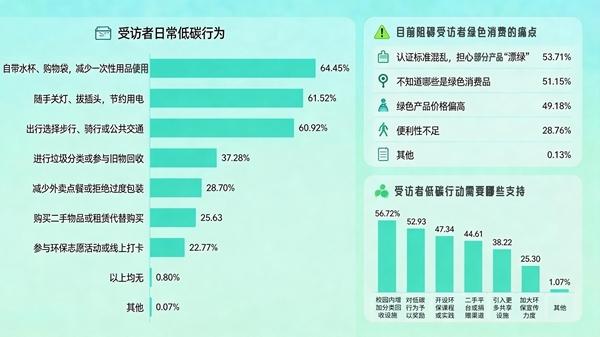 受访大学生期待低碳生活“不费力”