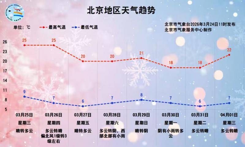今明气温连升，昼夜温差大，早晚出行需添衣