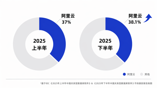 阿里云蝉联中国关系型数据库市场第一